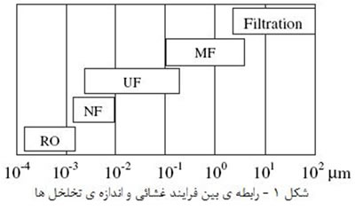 غشاء هاي سراميکي (3) 